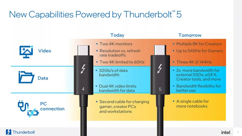 "New Capabilities Powered by Thunderbolt 5" - columns showing "Today" and "Tomorrow" for gaming capabilities
