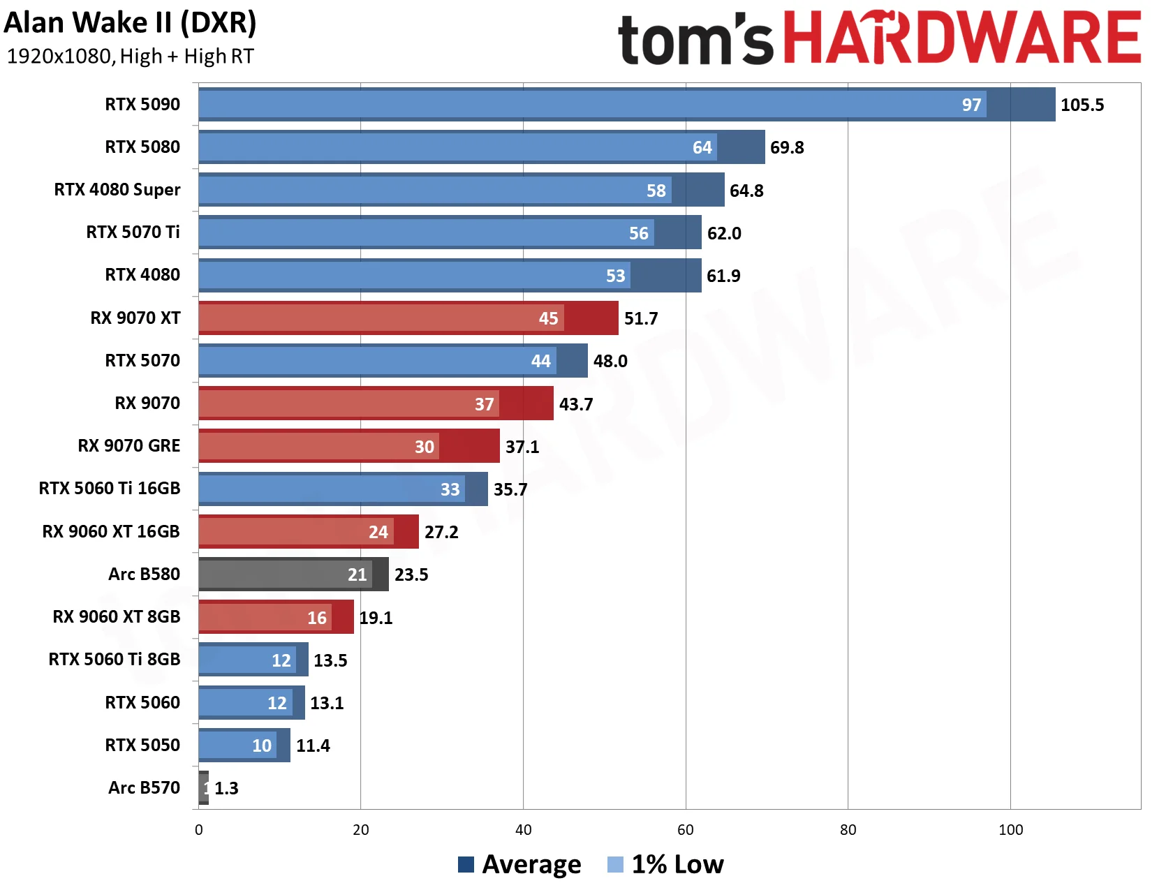 GPU Benchmarks Hierarchy 2026 - 1080 Performance Results
