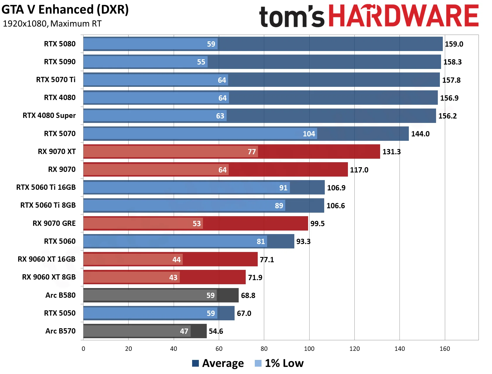 GPU Benchmarks Hierarchy 2026 - 1080 Performance Results