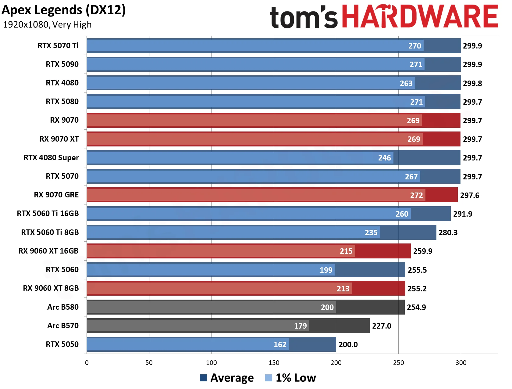 GPU Benchmarks Hierarchy 2026 - 1080 Performance Results