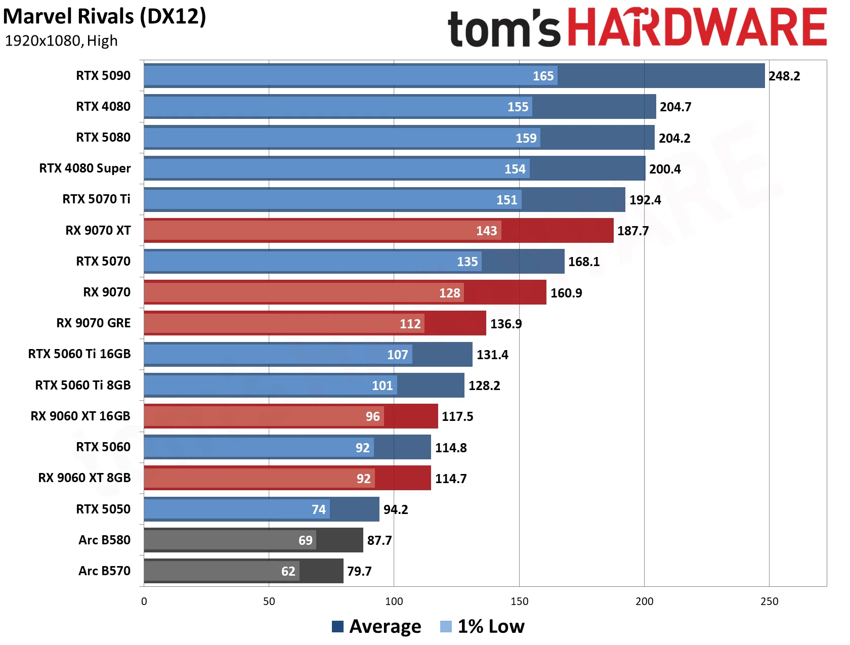 GPU Benchmarks Hierarchy 2026 - 1080 Performance Results