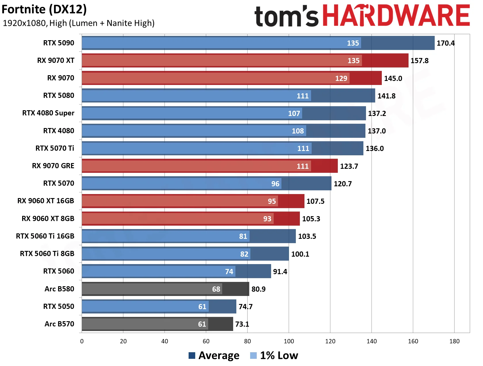 GPU Benchmarks Hierarchy 2026 - 1080 Performance Results