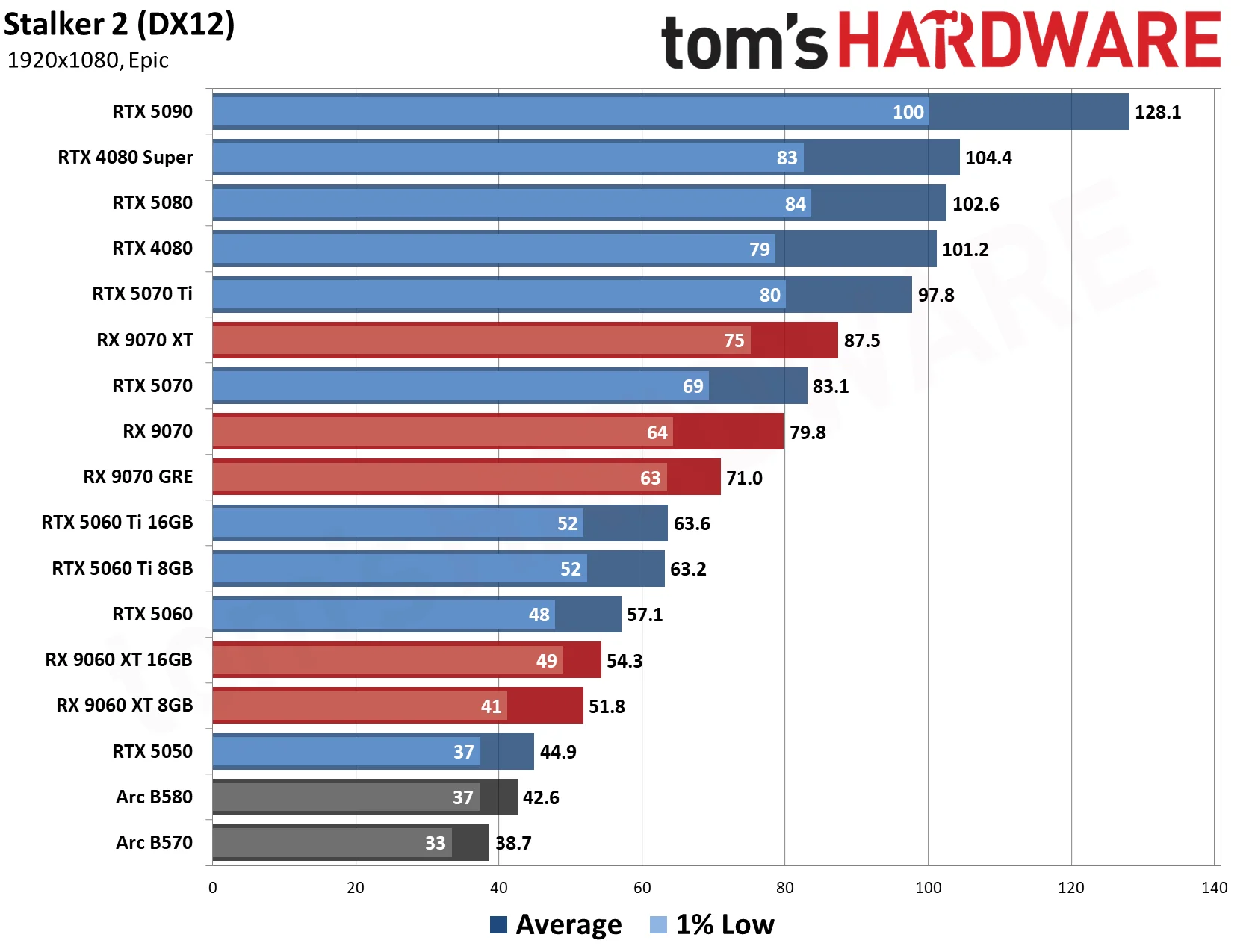 GPU Benchmarks Hierarchy 2026 - 1080 Performance Results