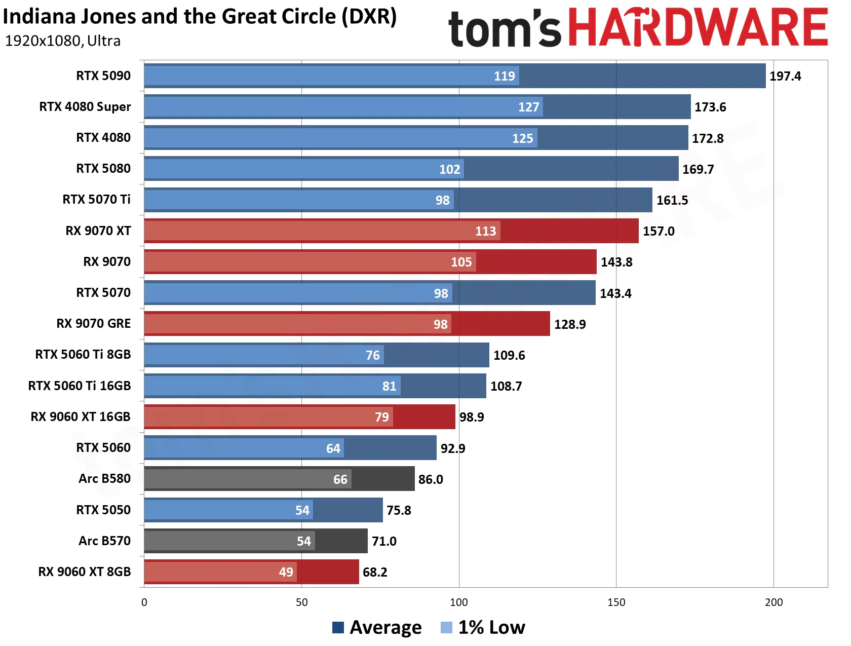 GPU Benchmarks Hierarchy 2026 - 1080 Performance Results