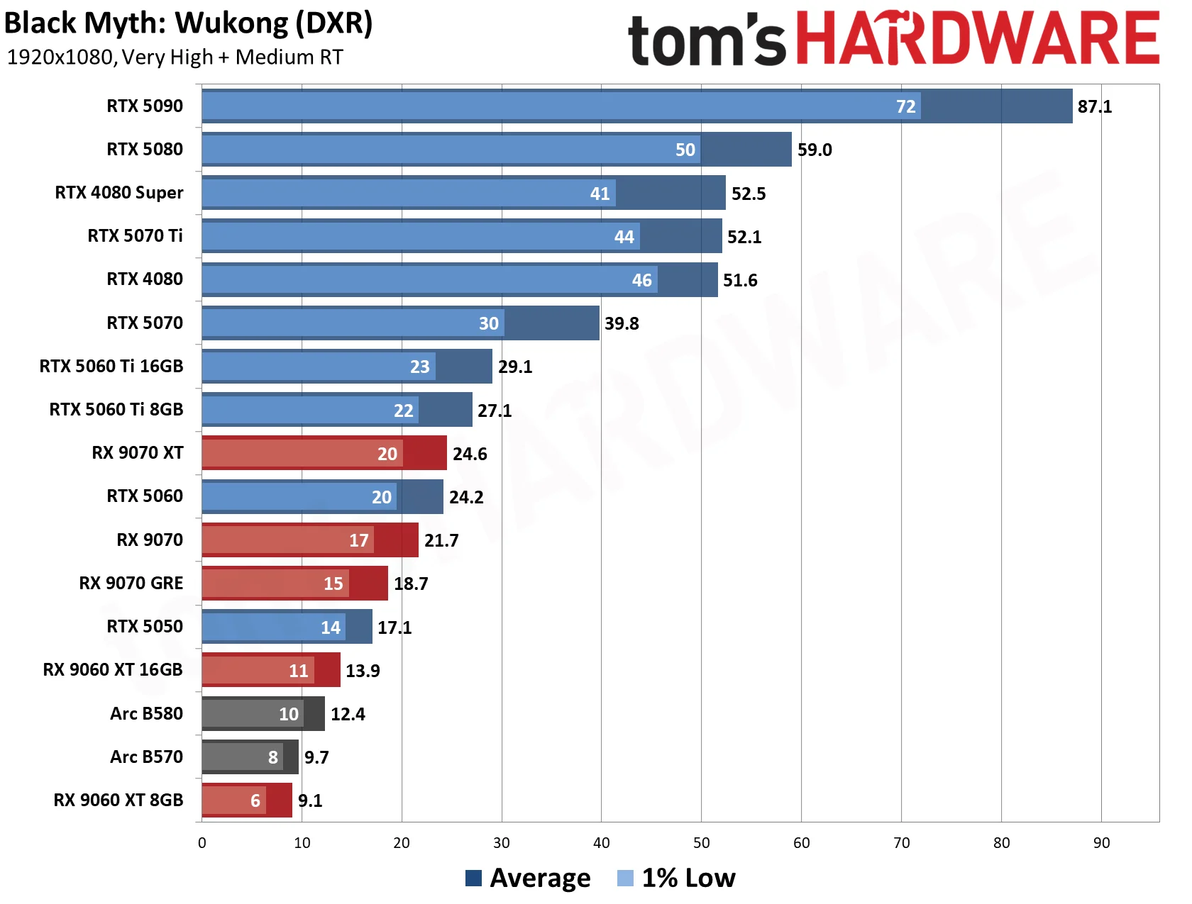 GPU Benchmarks Hierarchy 2026 - 1080 Performance Results