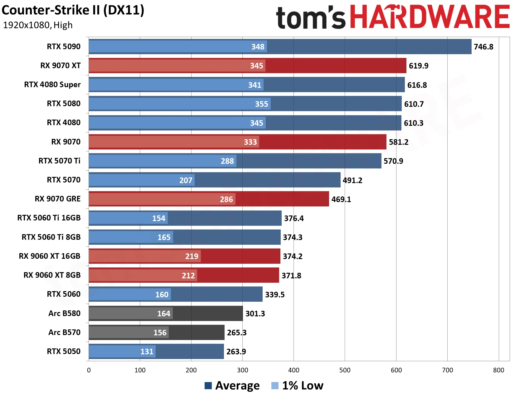 GPU Benchmarks Hierarchy 2026 - 1080 Performance Results
