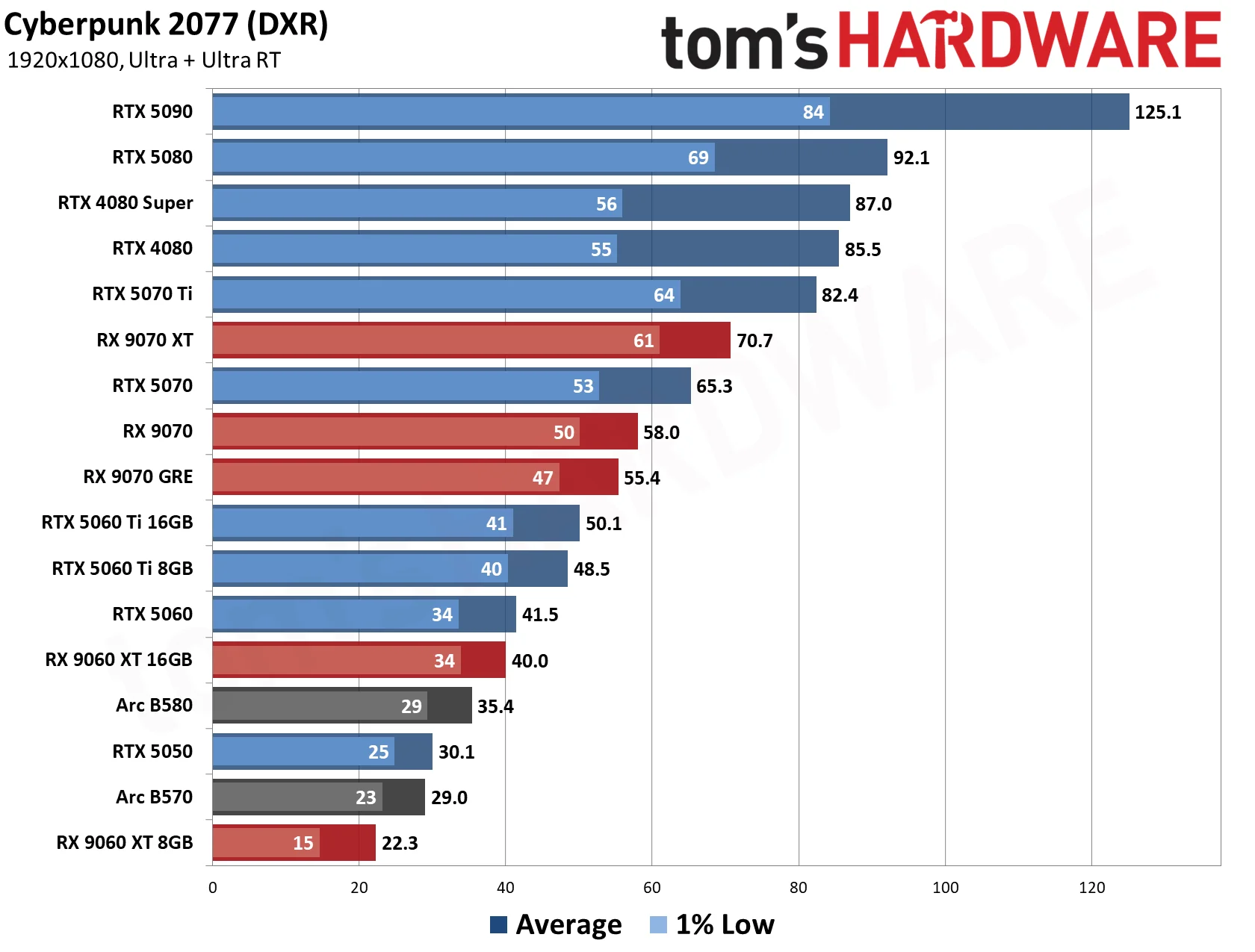 GPU Benchmarks Hierarchy 2026 - 1080 Performance Results