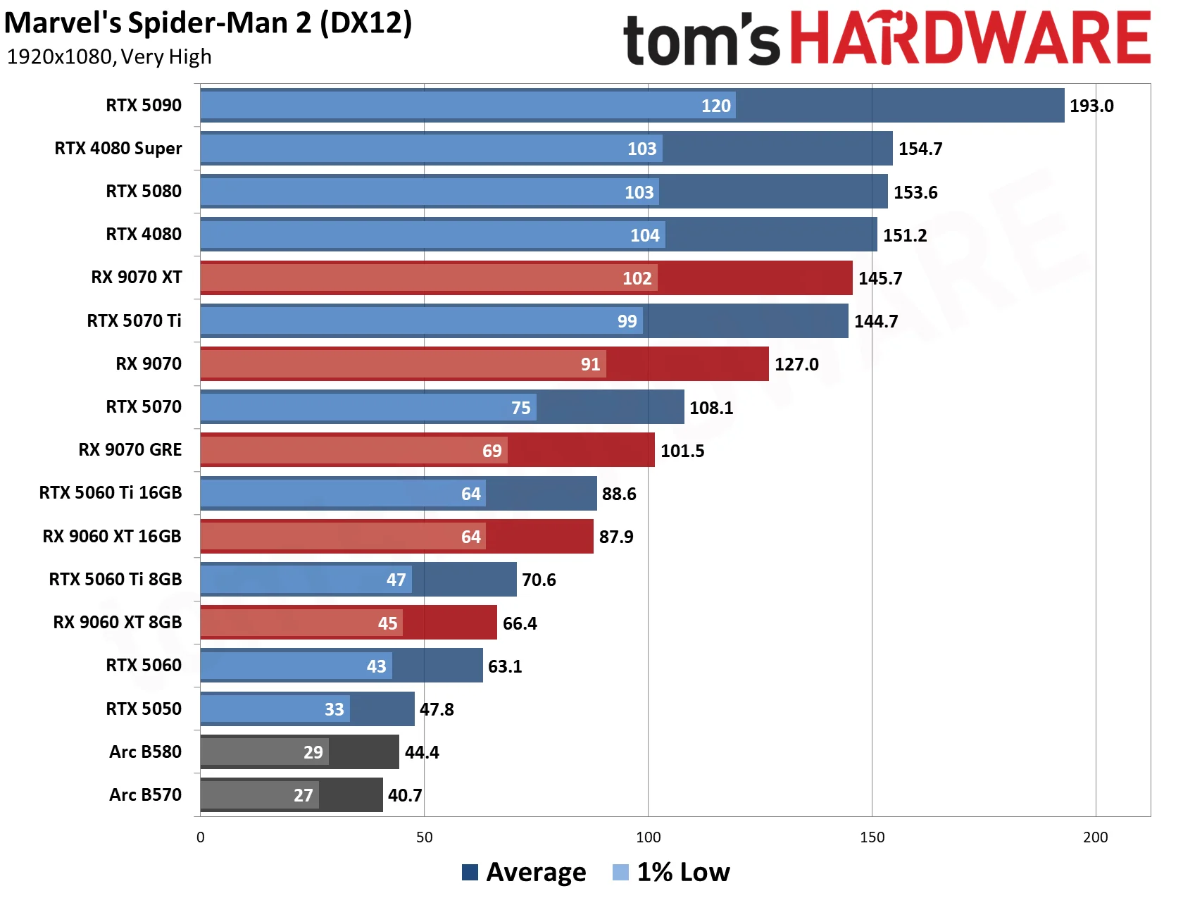 GPU Benchmarks Hierarchy 2026 - 1080 Performance Results