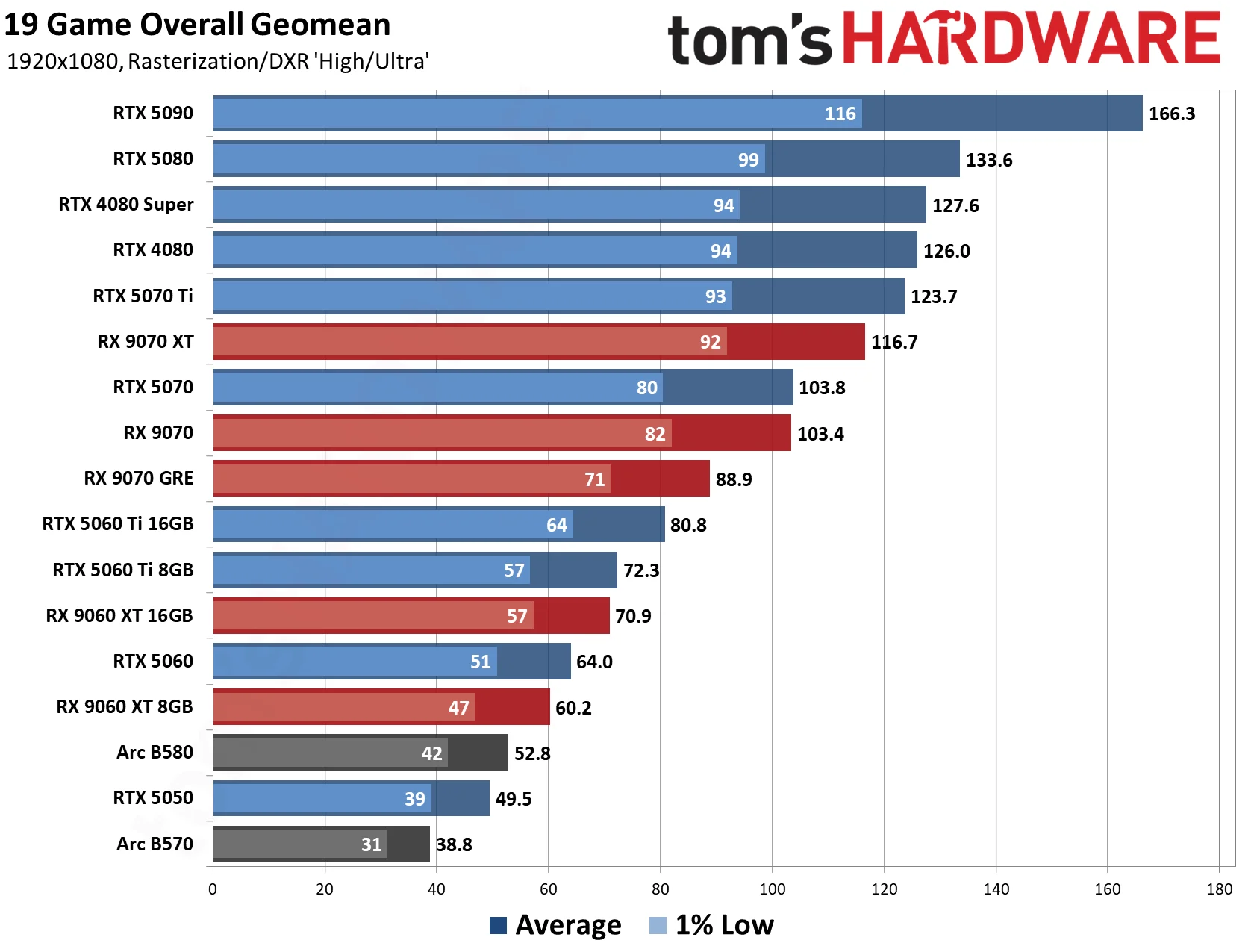 GPU Benchmarks Hierarchy 2026 - 1080 Performance Results