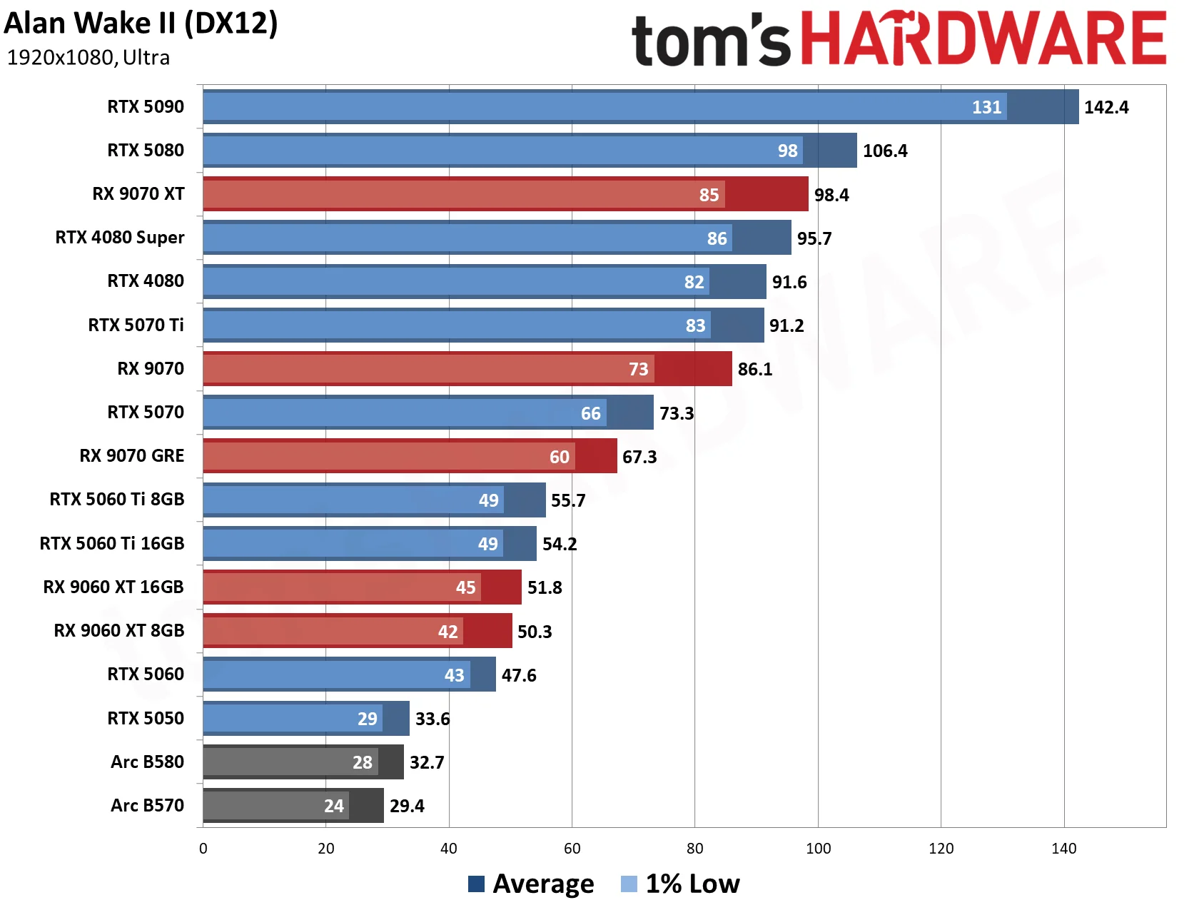 GPU Benchmarks Hierarchy 2026 - 1080 Performance Results