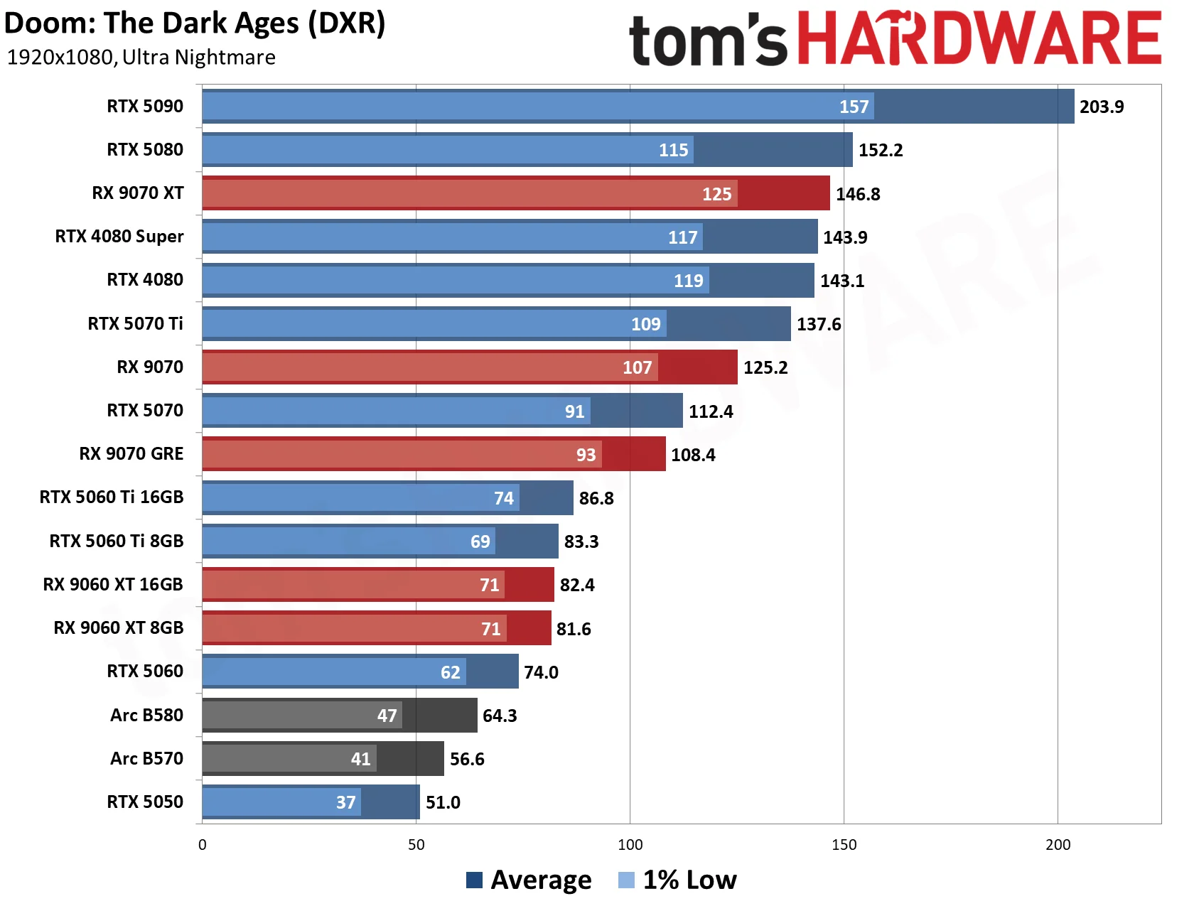 GPU Benchmarks Hierarchy 2026 - 1080 Performance Results