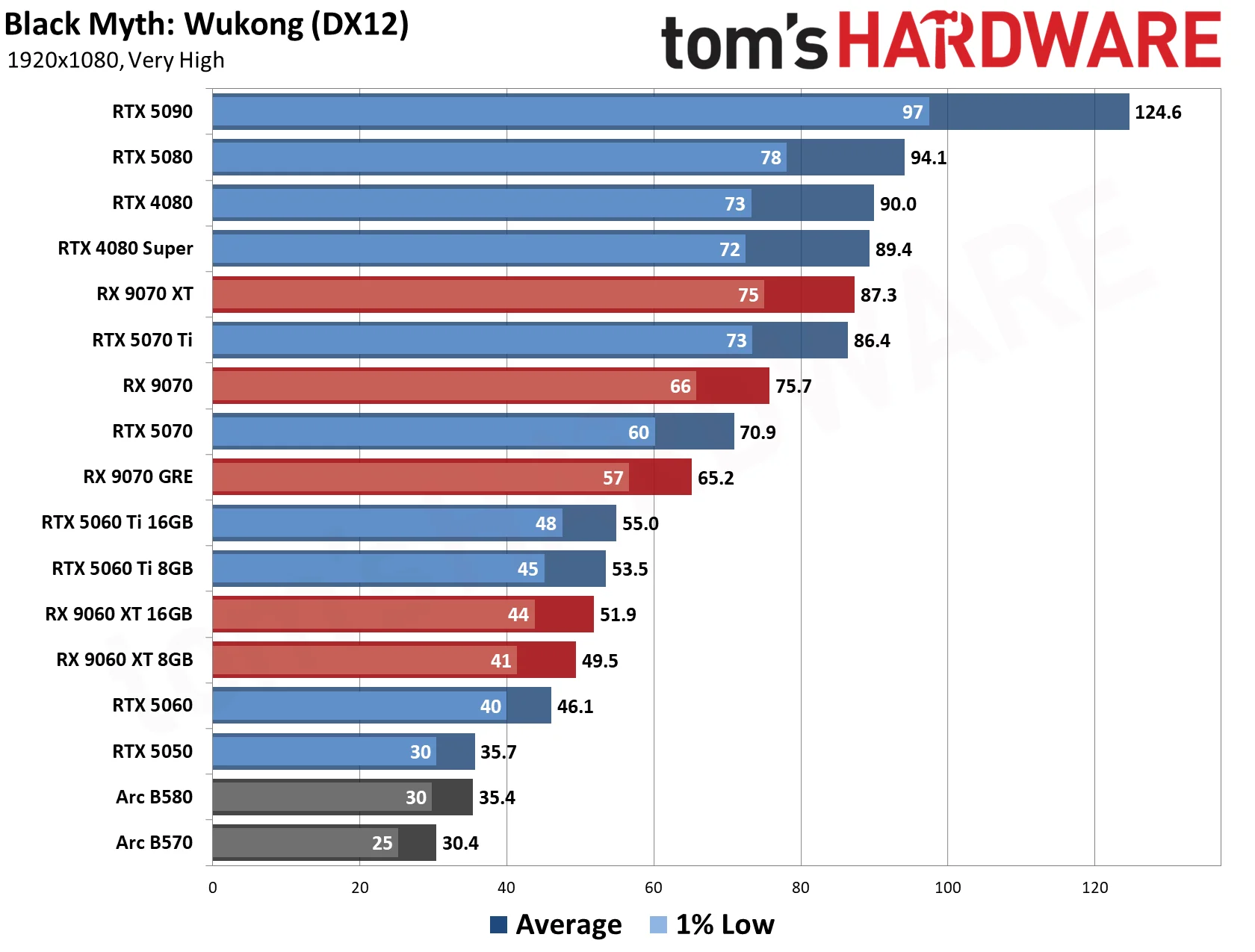 GPU Benchmarks Hierarchy 2026 - 1080 Performance Results
