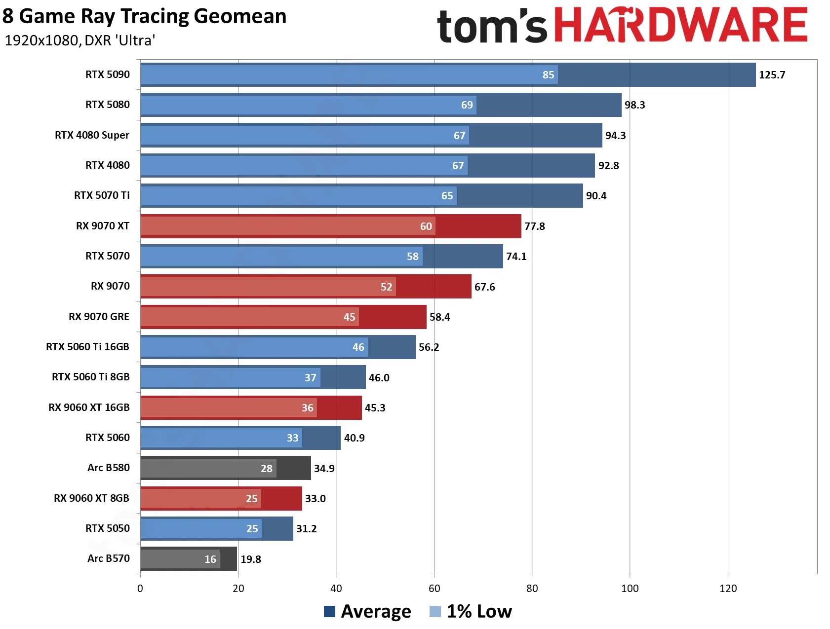 GPU Benchmarks Hierarchy 2026 - 1080 Performance Results