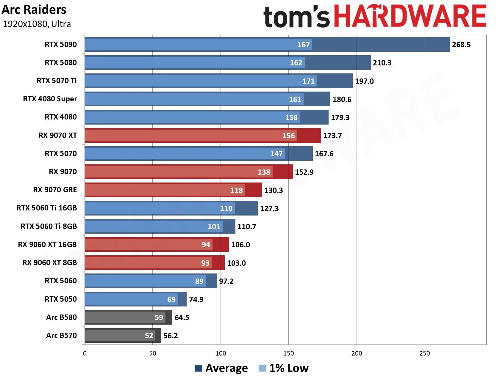 GPU Benchmarks Hierarchy 2026 - 1080 Performance Results
