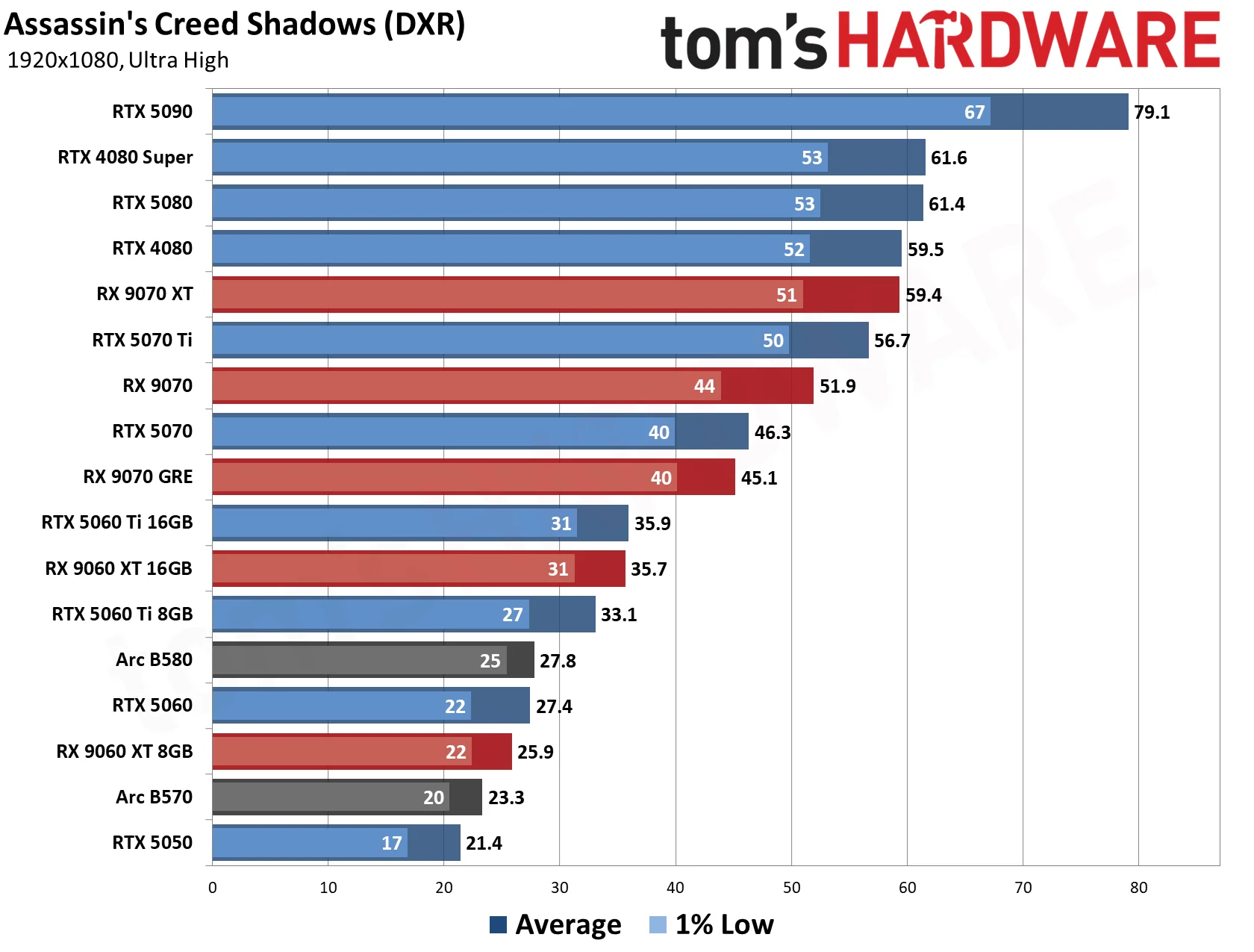 GPU Benchmarks Hierarchy 2026 - 1080 Performance Results
