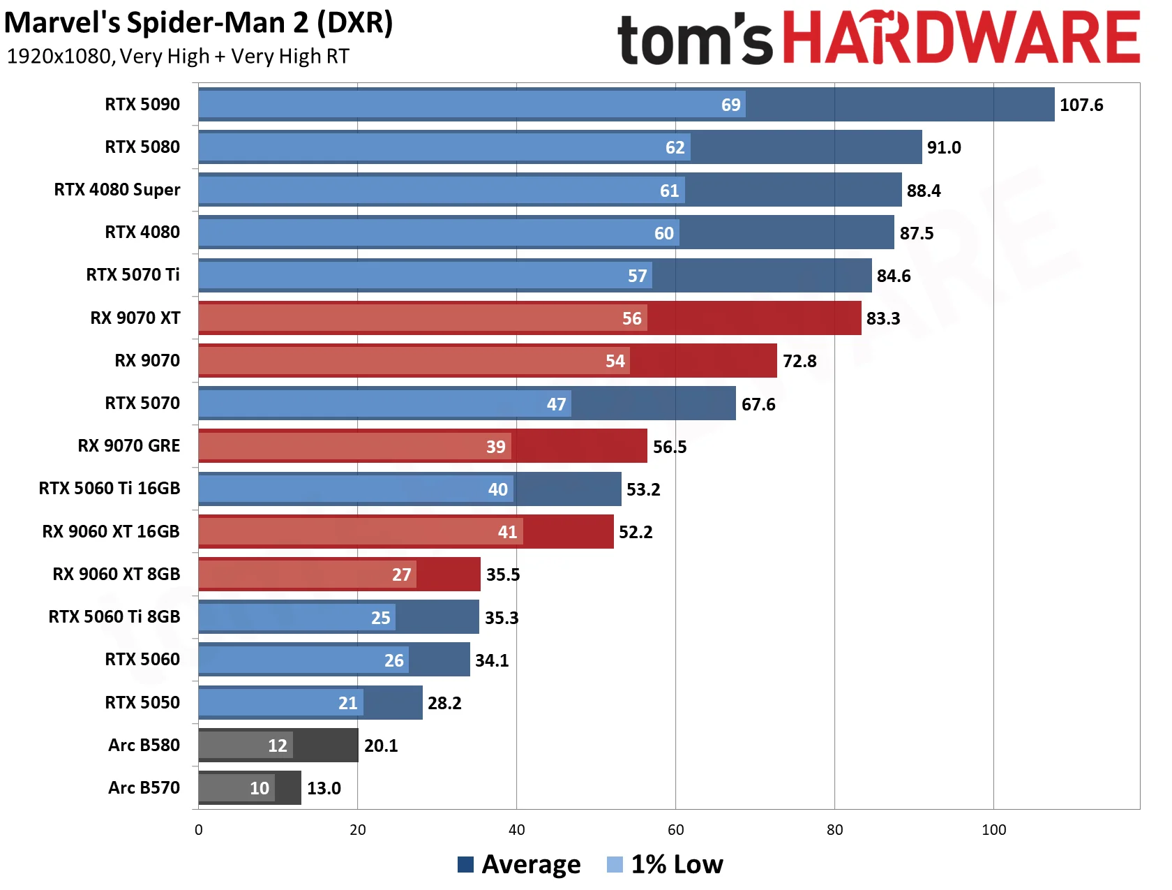 GPU Benchmarks Hierarchy 2026 - 1080 Performance Results