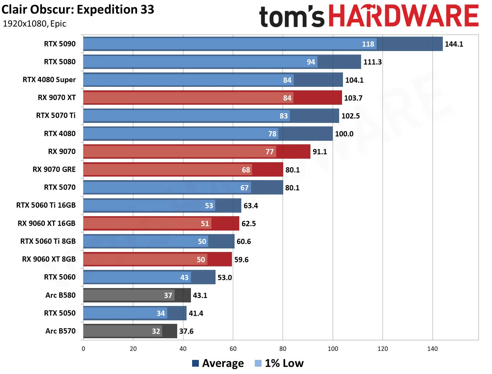 GPU Benchmarks Hierarchy 2026 - 1080 Performance Results