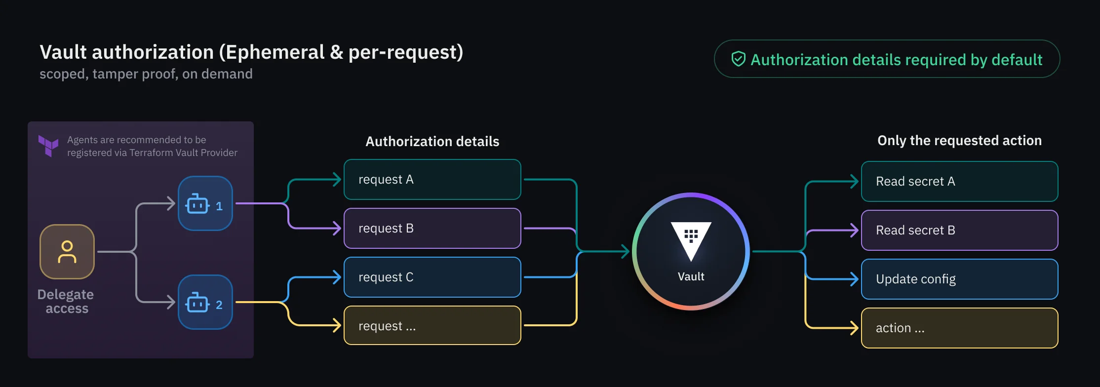 Vault authorization workflow is ephemeral and per-request