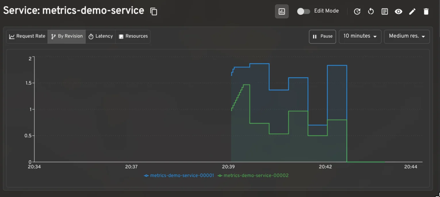 Knative metrics filtered by revision