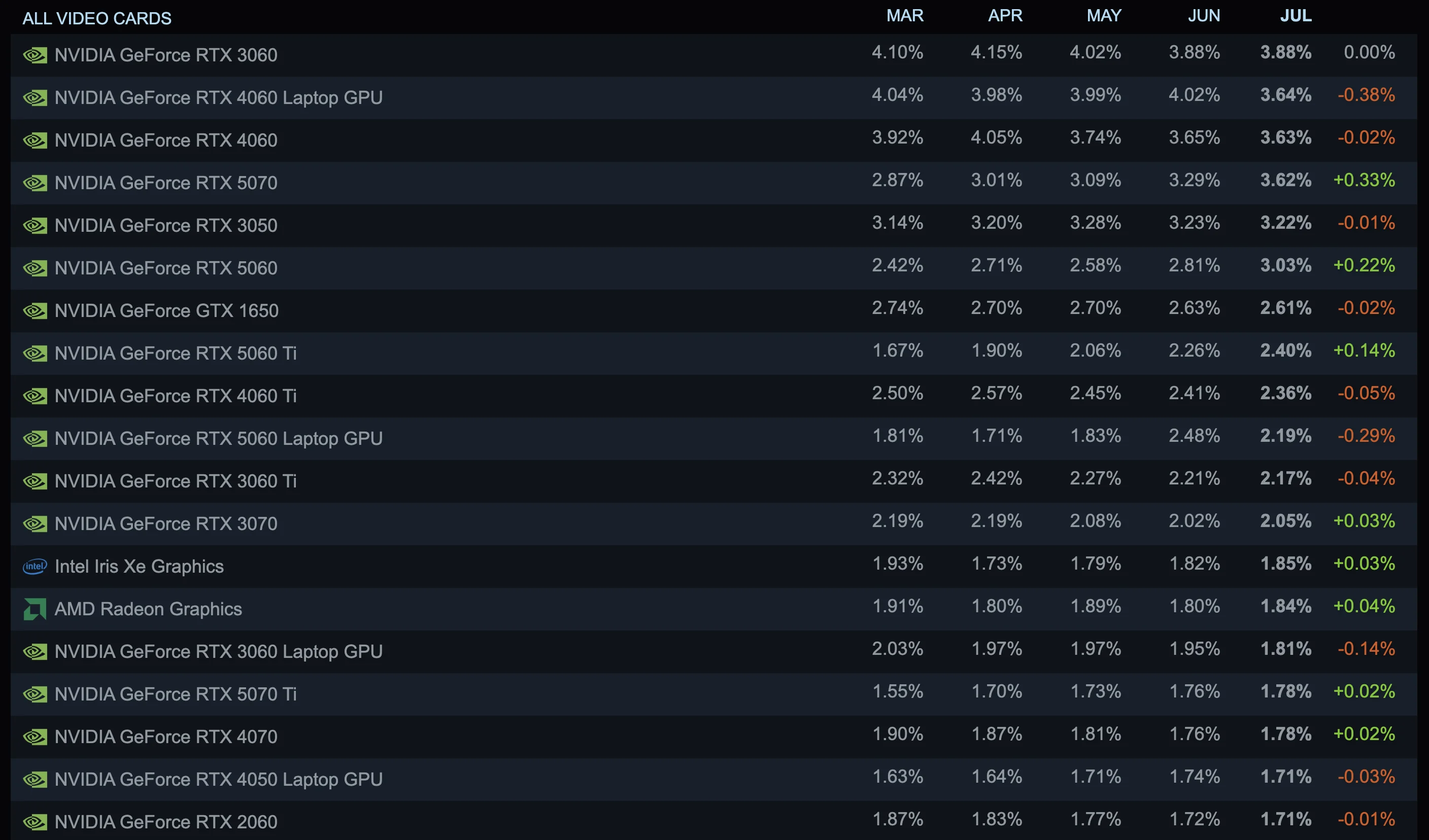 Steam Hardware Survey July 2026