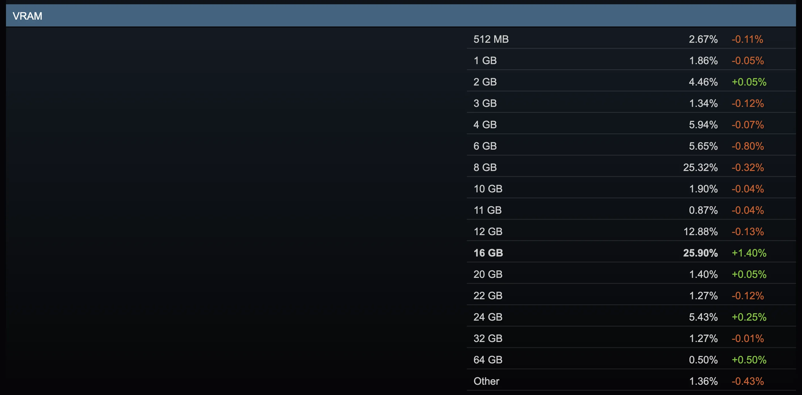 Steam Hardware Survey July 2026