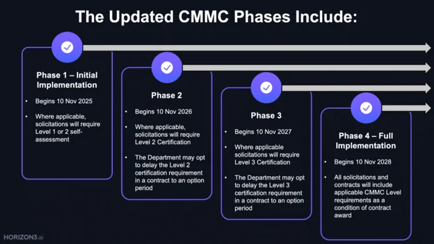 CMMC phases