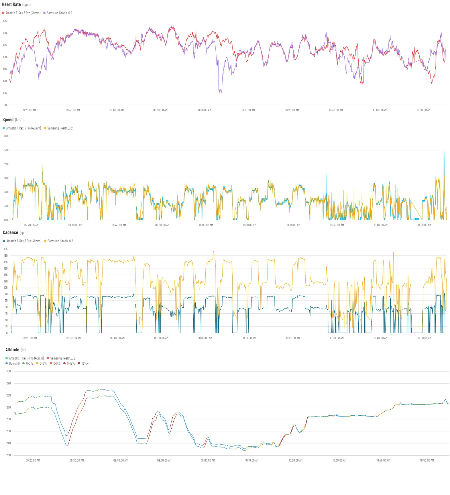 Comparing workout stats between the Amazfit T-Rex 3 Pro and Samsung Galaxy Watch Ultra 2