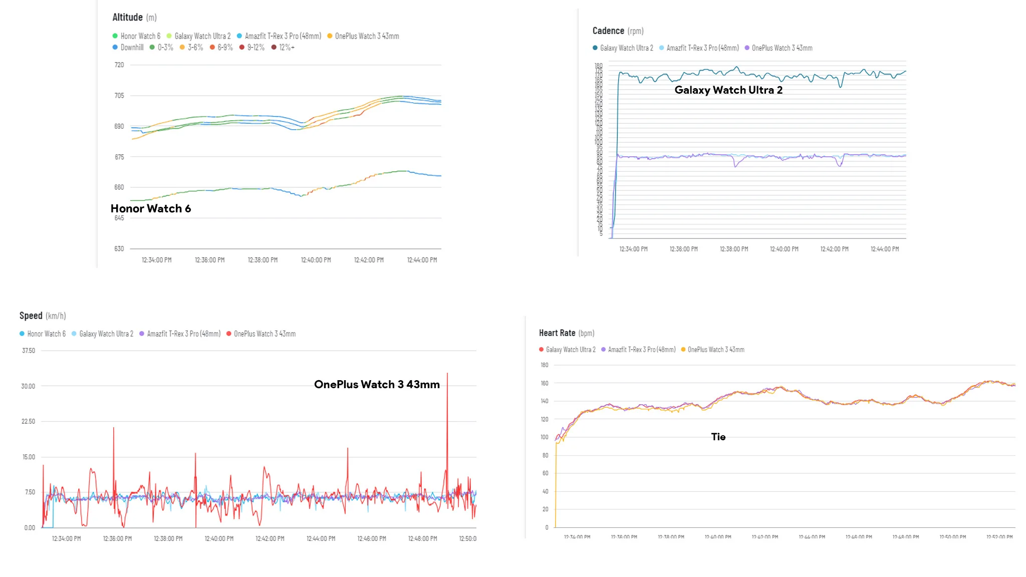 Comparing fitness metrics after a 4km run between a Samsung Galaxy Watch Ultra 2, Honor Watch 6, Amazfit T-Rex 3 Pro, and Honor Watch 6
