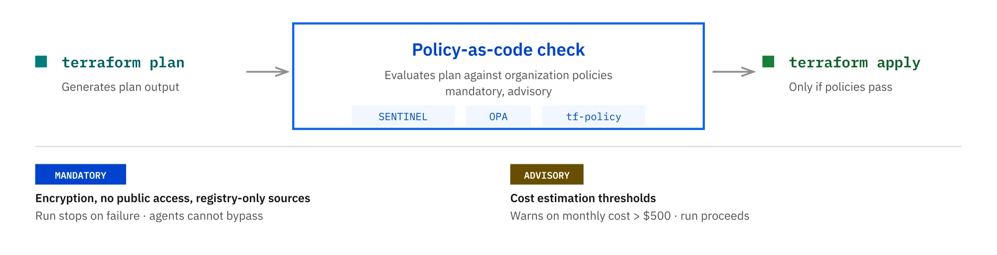 Policy is evaluated between plan and apply. Agents cannot bypass mandatory rules.
