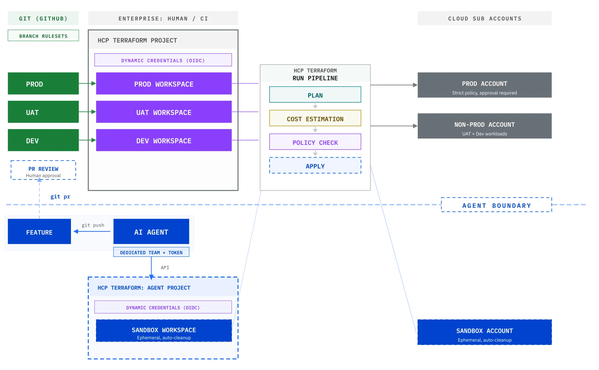 Git → HCP Terraform → run pipeline → cloud account. The agent is scoped to feature branches and a sandbox only.