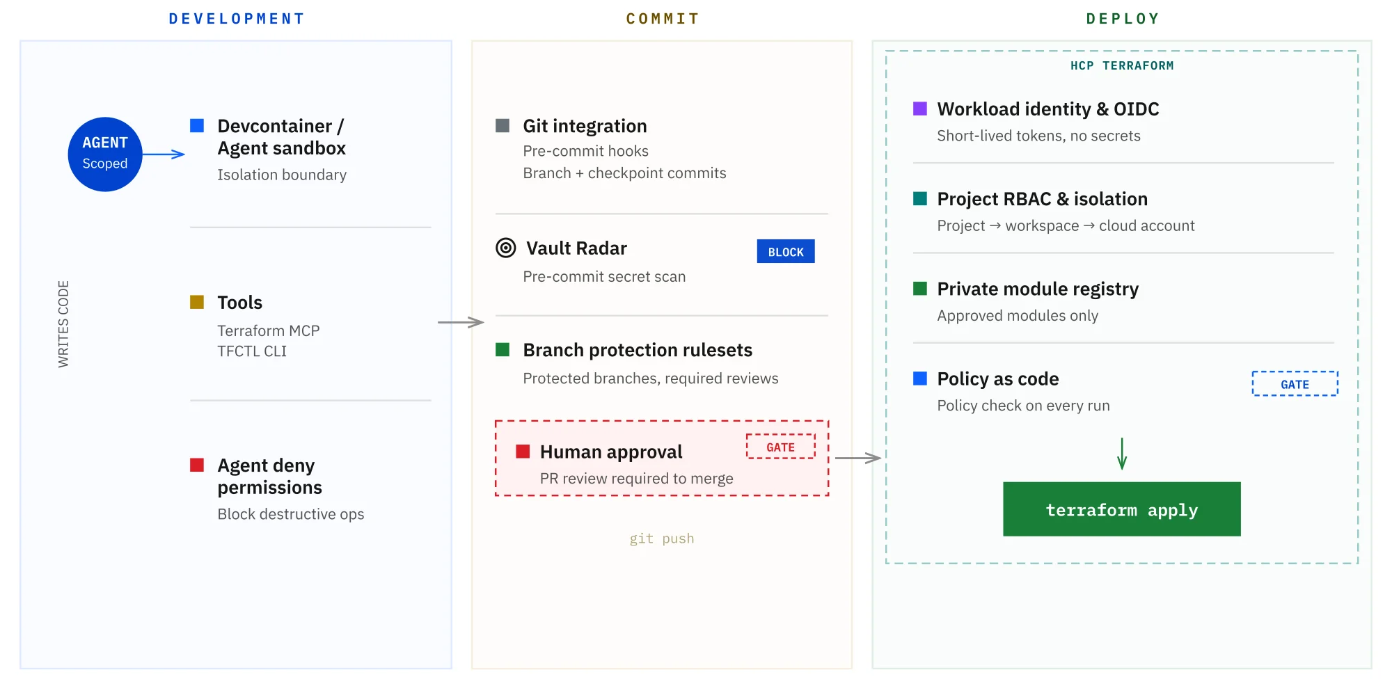 Every agent action passes through layered guardrails (development, commit, deploy) before it reaches infrastructure.
