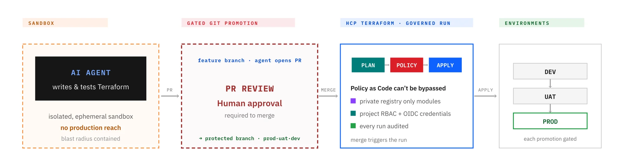 HCP Terraform is the control plane for AI-driven infrastructure