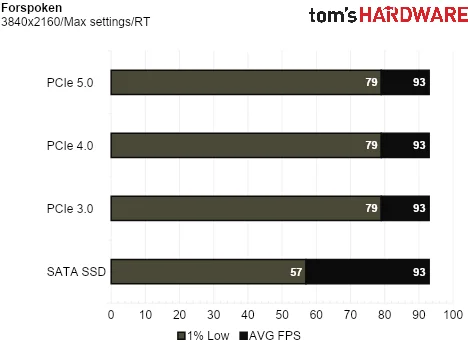 SSD Game Testing