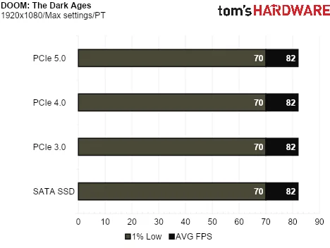 SSD Game Testing