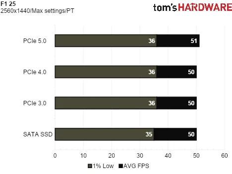 SSD Game Testing