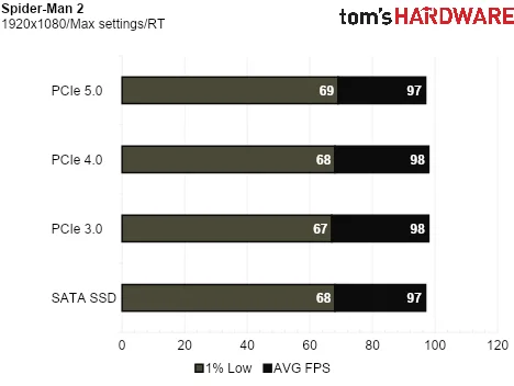 SSD Game Testing