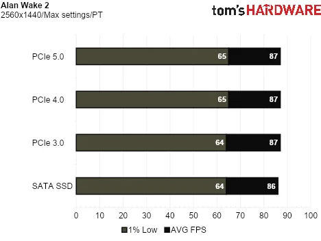 SSD Game Testing
