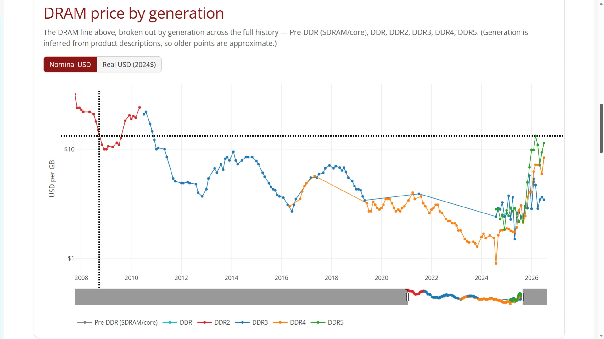 memory pricing history