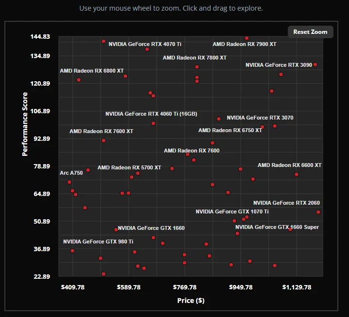Graphics Cards Scatter chart