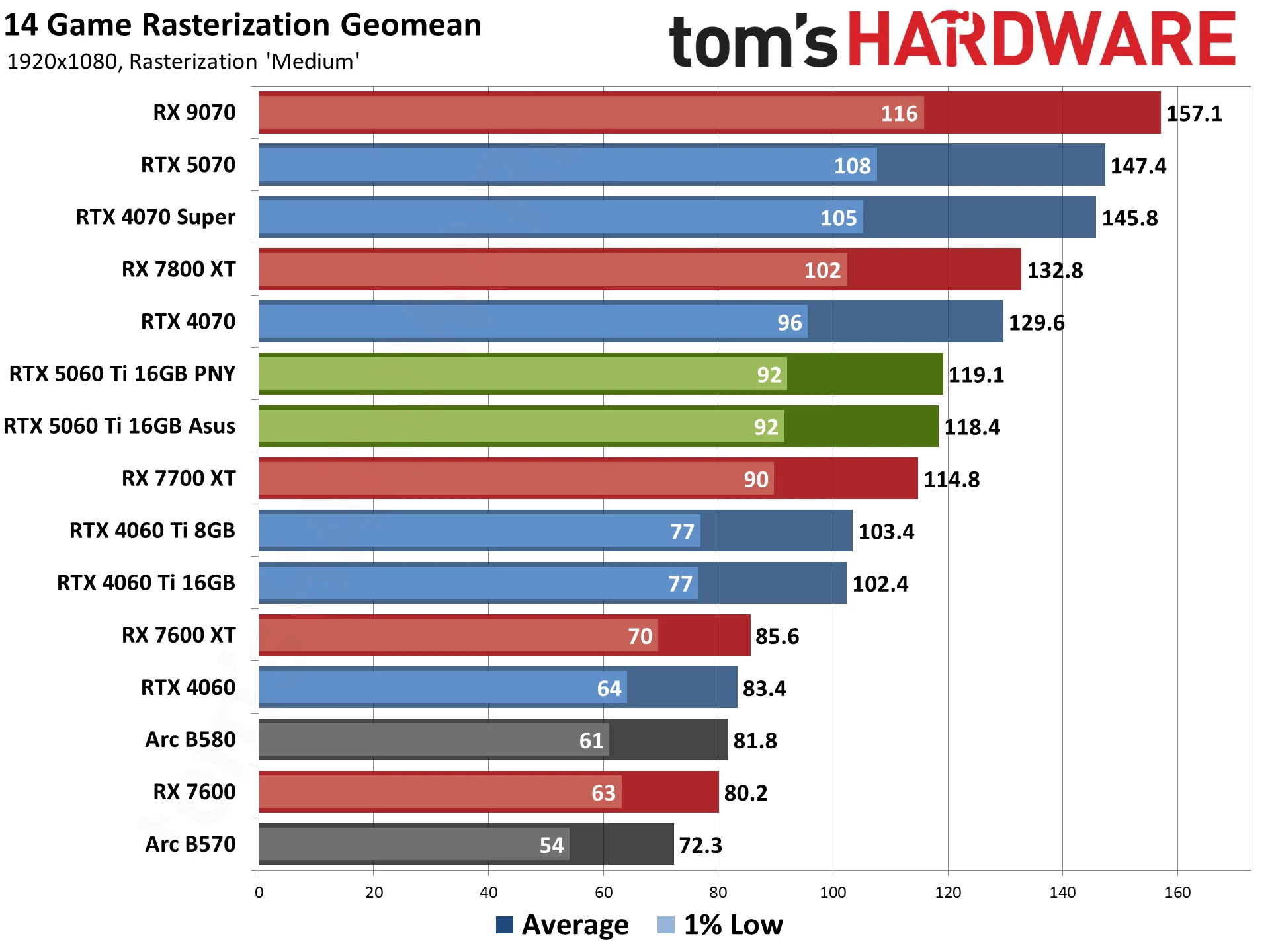 Nvidia GeForce RTX 5060 Ti 16GB performance charts