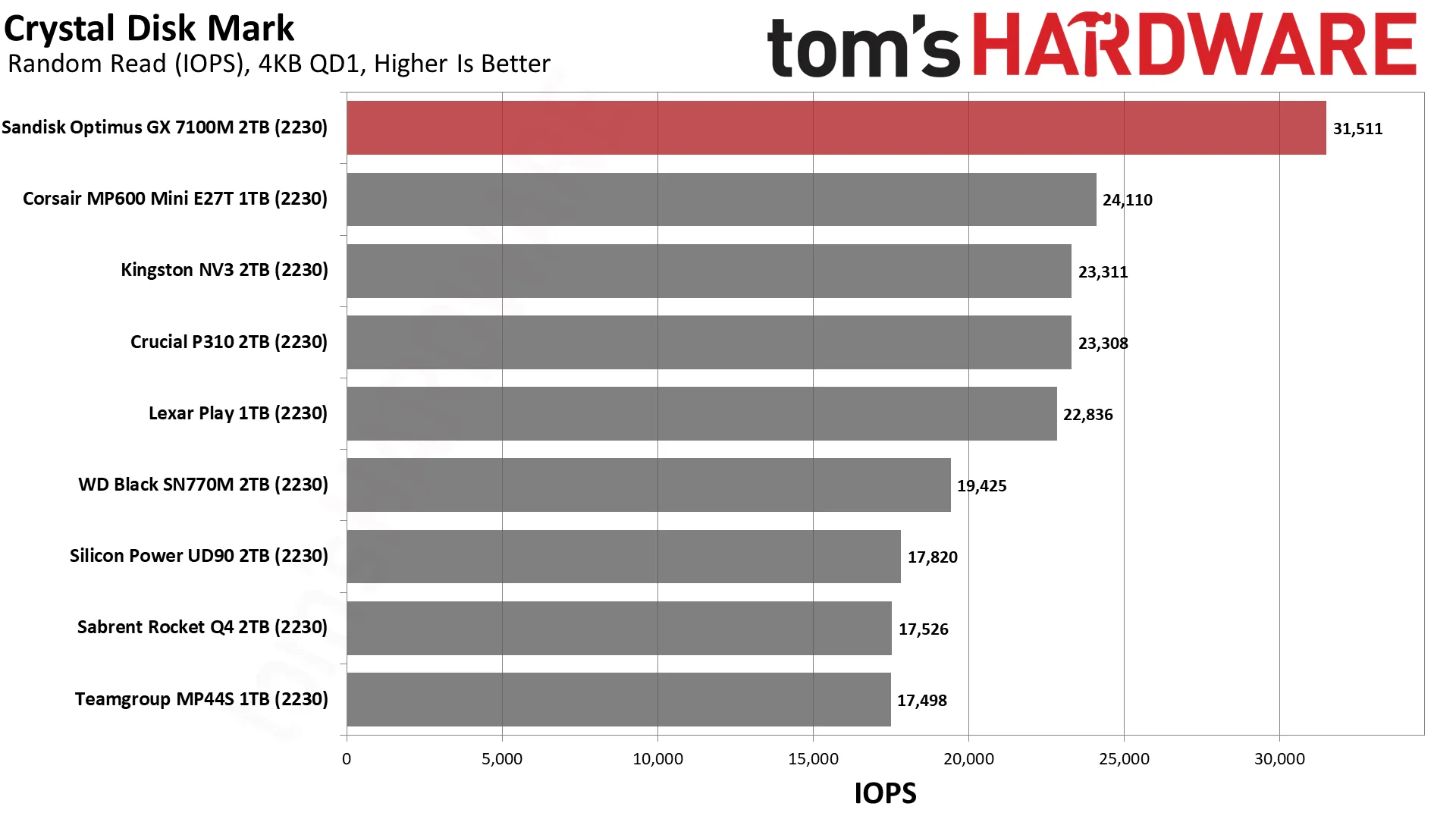 Sandisk Optimus GX 7100M 2TB SSD