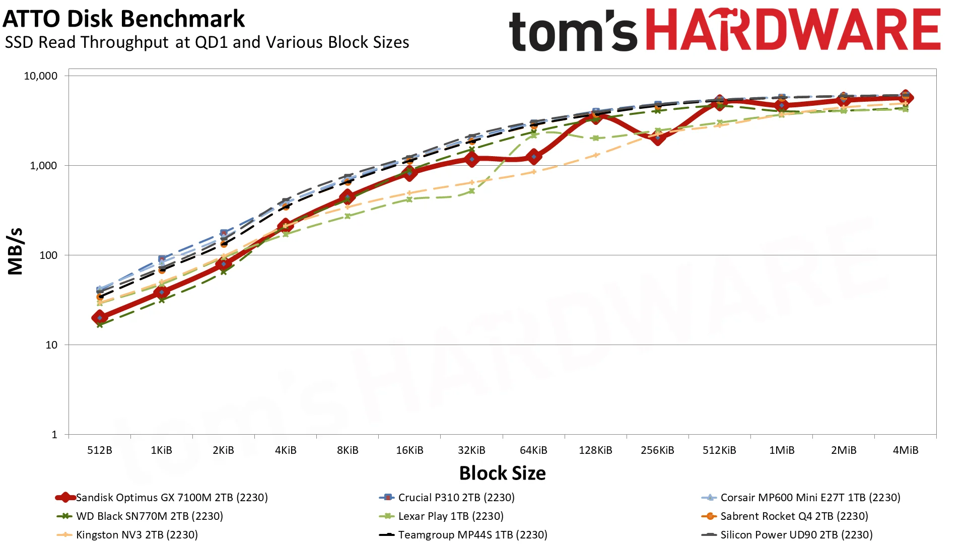 Sandisk Optimus GX 7100M 2TB SSD