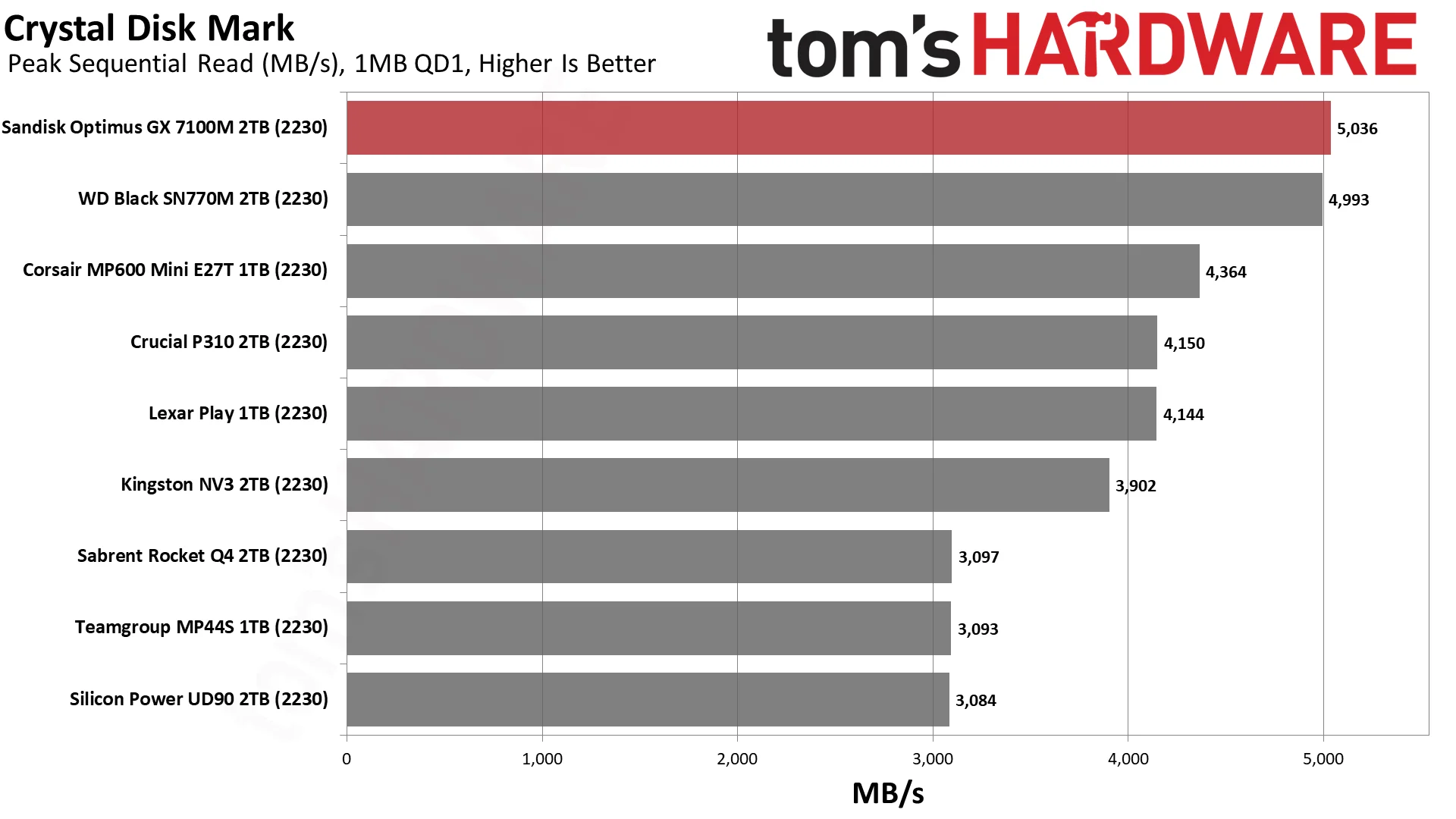 Sandisk Optimus GX 7100M 2TB SSD