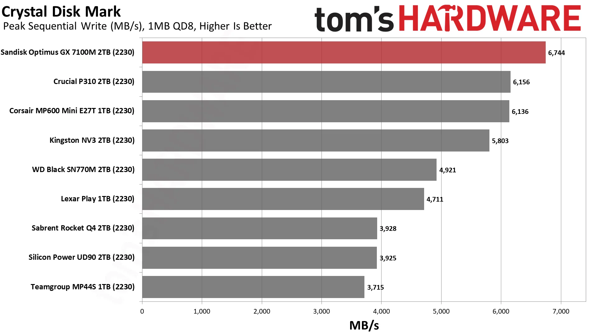 Sandisk Optimus GX 7100M 2TB SSD