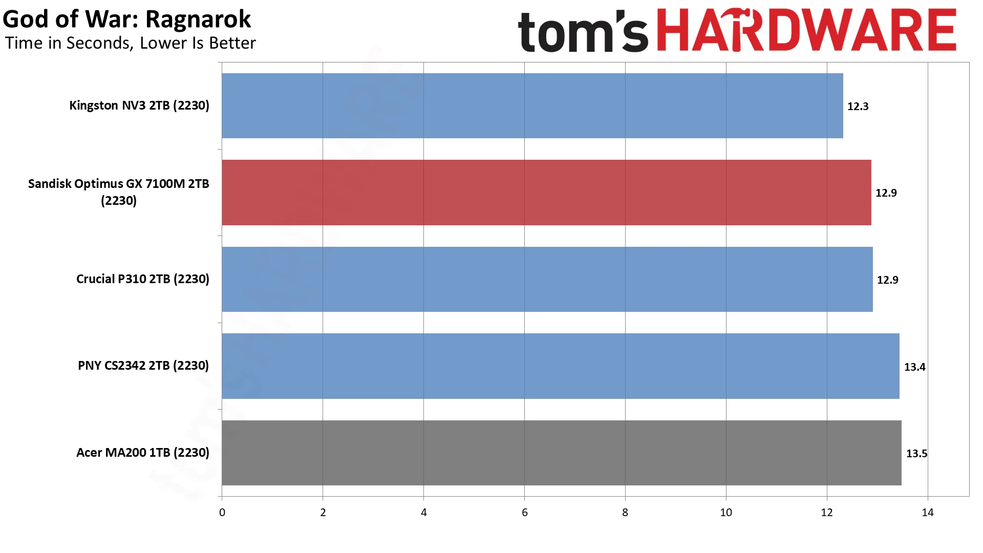 Sandisk Optimus GX 7100M 2TB SSD