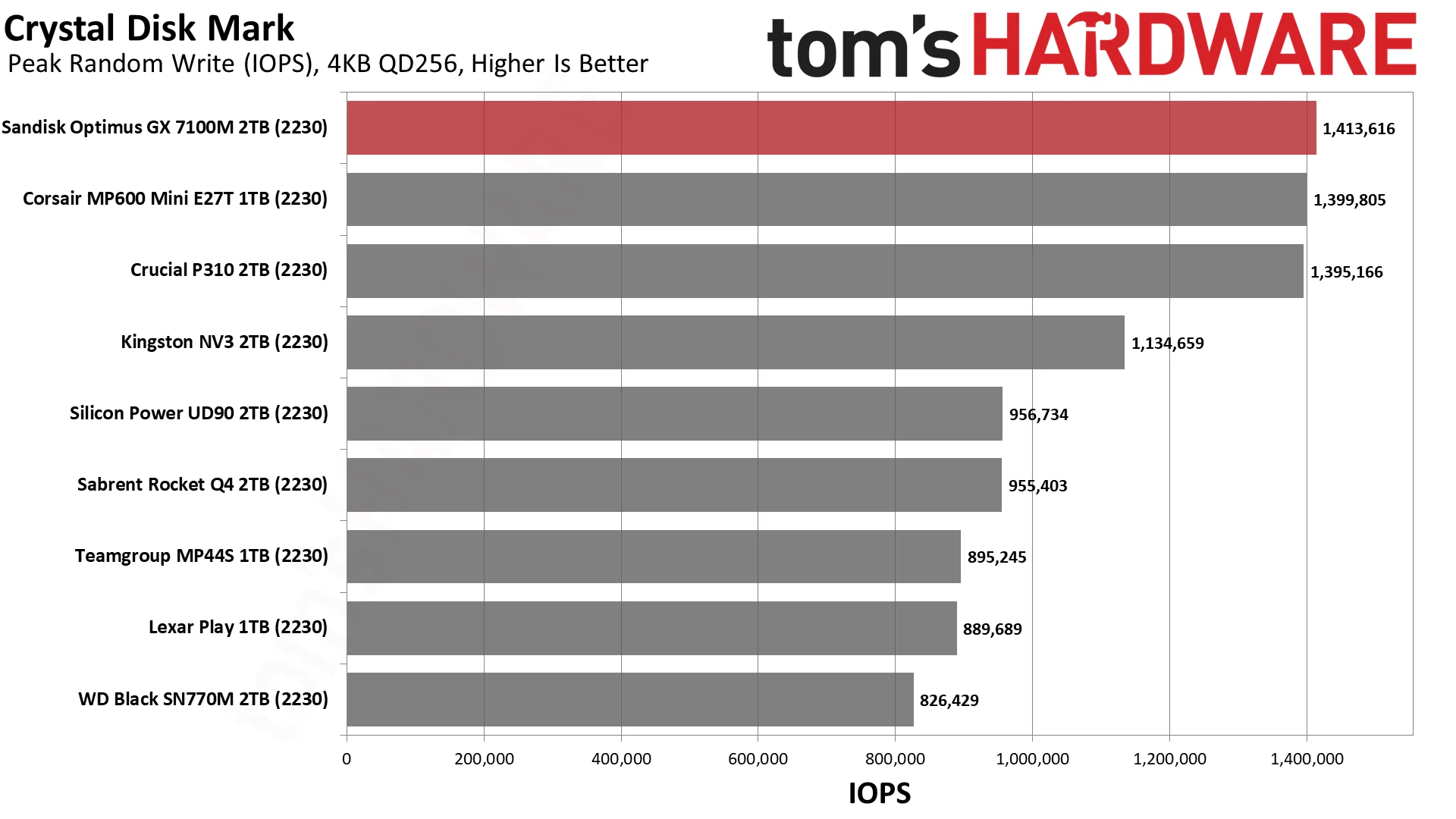 Sandisk Optimus GX 7100M 2TB SSD