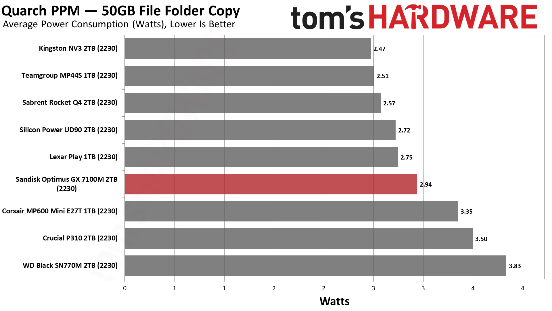Sandisk Optimus GX 7100M 2TB SSD