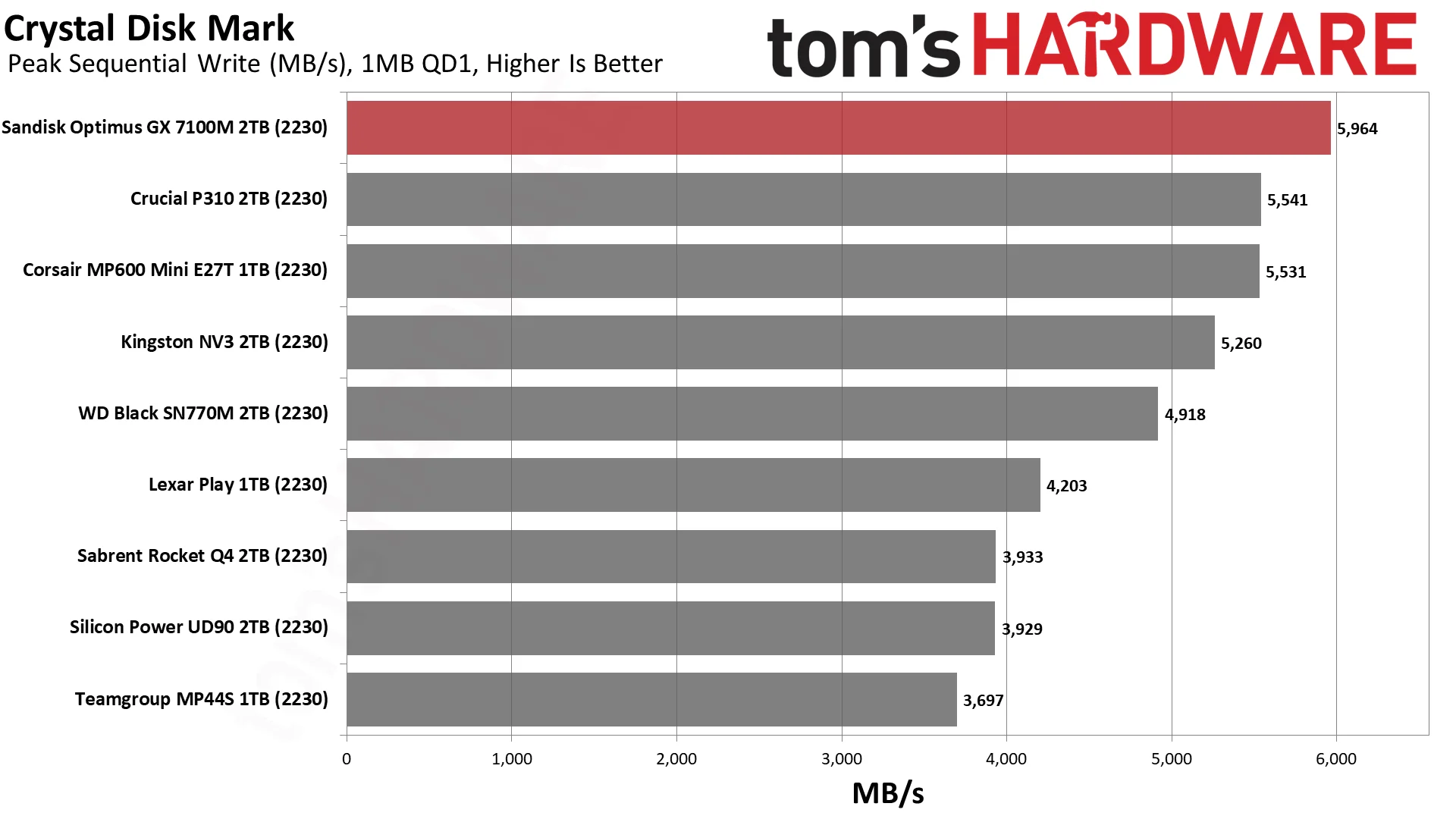 Sandisk Optimus GX 7100M 2TB SSD