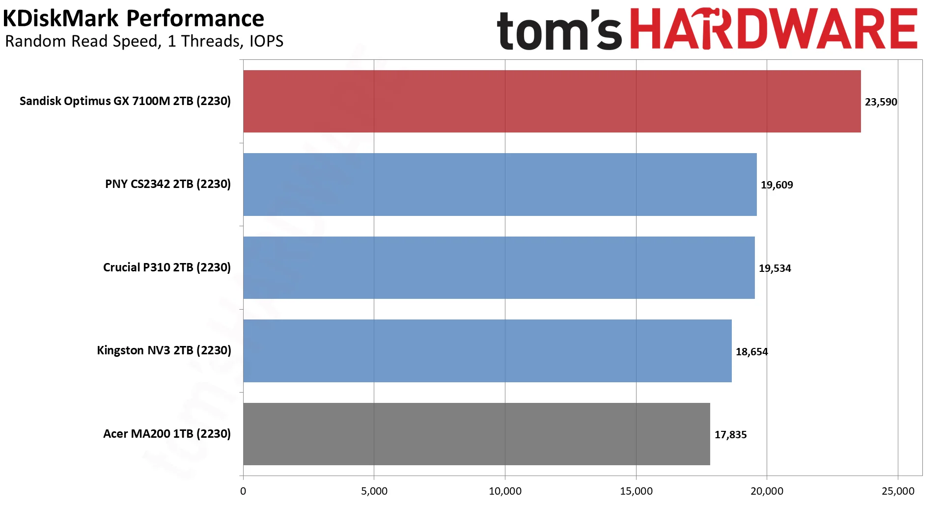 Sandisk Optimus GX 7100M 2TB SSD