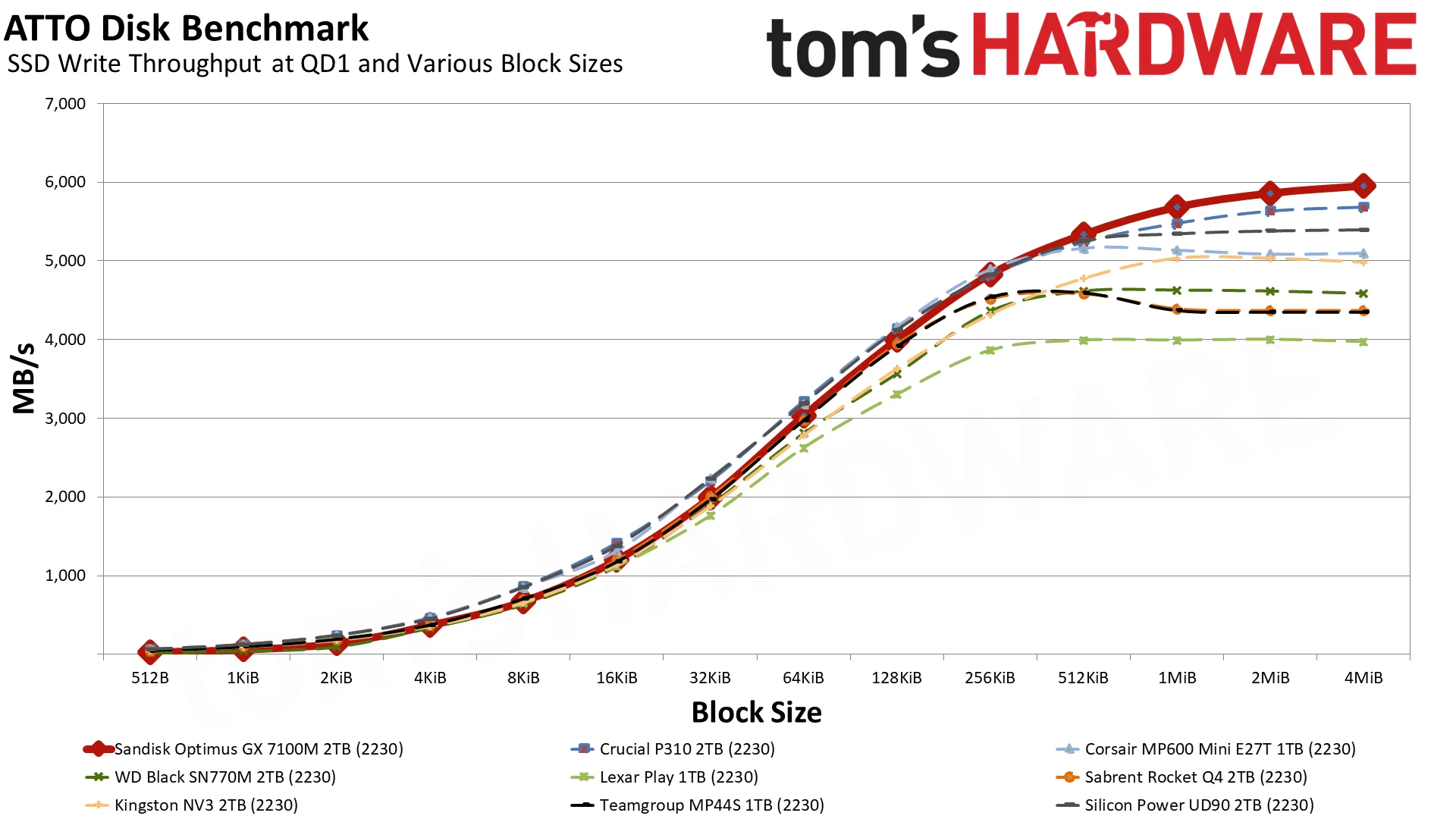 Sandisk Optimus GX 7100M 2TB SSD